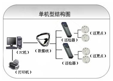 厦门同安区巡更系统六号